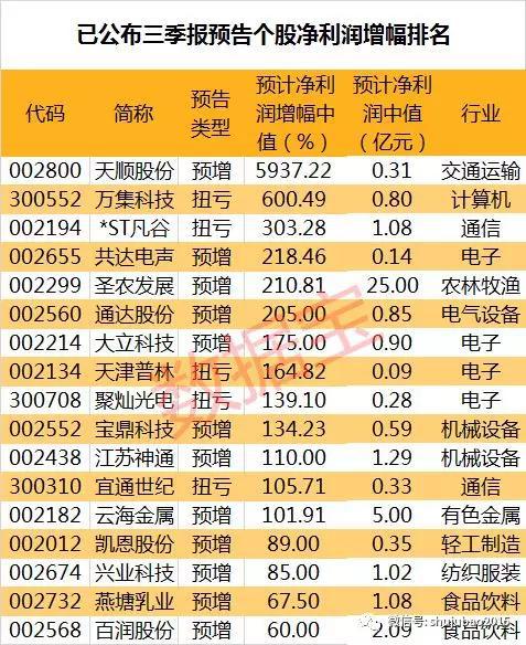三季报业绩抢先看:七成公司预喜 13股净利预计翻倍