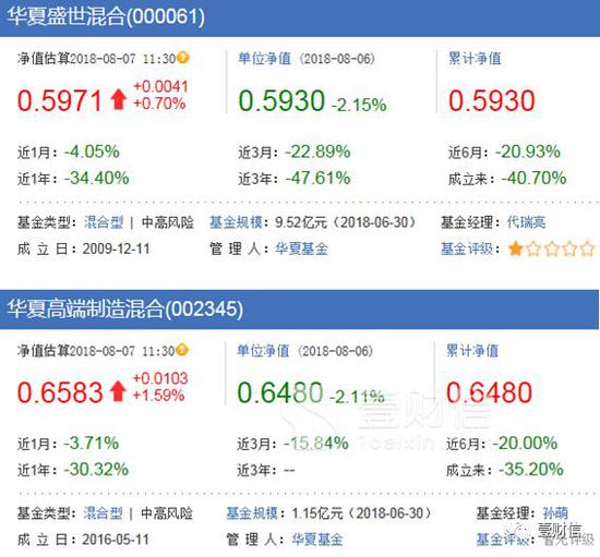 华夏基金两基金三年业绩回撤超40% 长期投资