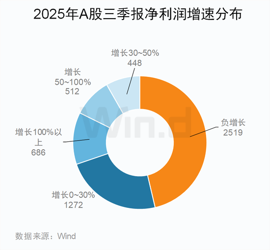 A股2025年三季报大数据全景图