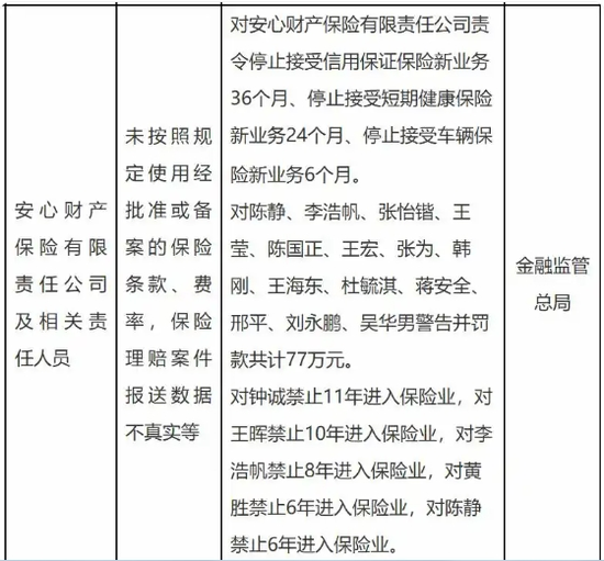 安心财险“难安”，一纸罚单如何戳破“创新”泡沫？