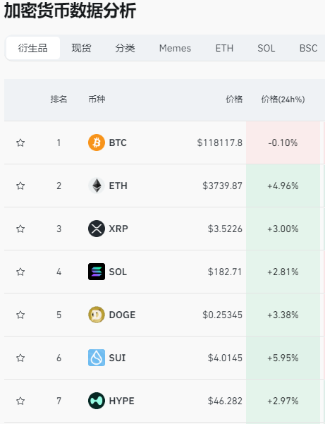 直线暴涨!过去的24小时,加密货币全球共有超7万人爆仓