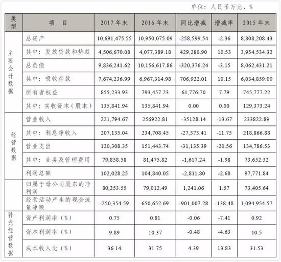 图片来源：瑞丰银行2017年年报