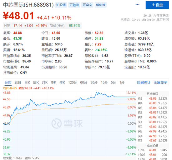 股民看呆:5分钟,从跌停到涨停!芯片小作文来了,巨头涨停!警方悬赏3万缉捕马冬梅!