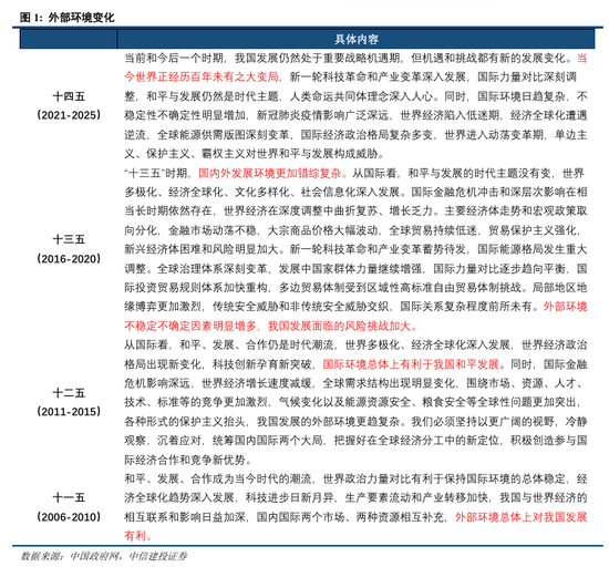中信建投:中国发展来时路 从“十一五”到“十四五” 中信建投:中国发展来时路 从“十一五”到“十四五”