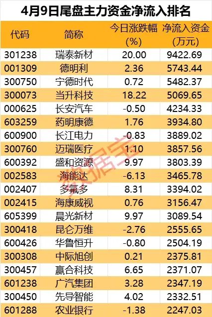 9股遭砸盘,这些热门股被主力抛弃