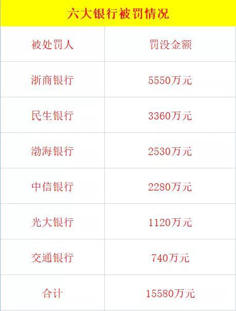 浙商銀行：理財違法違規被罰5550萬元