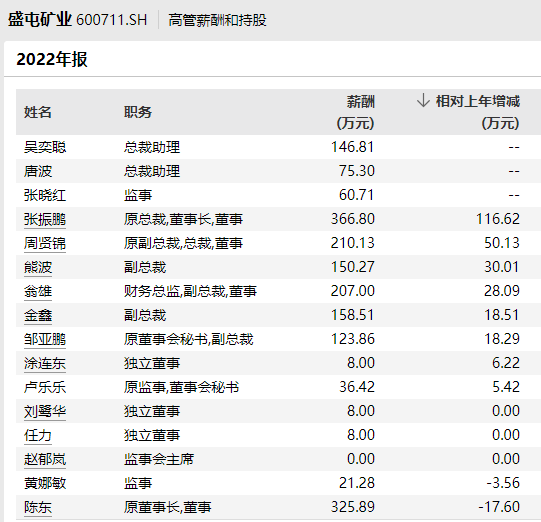 盛屯矿业十年首亏，董事长逆势加薪涨幅高达46%？