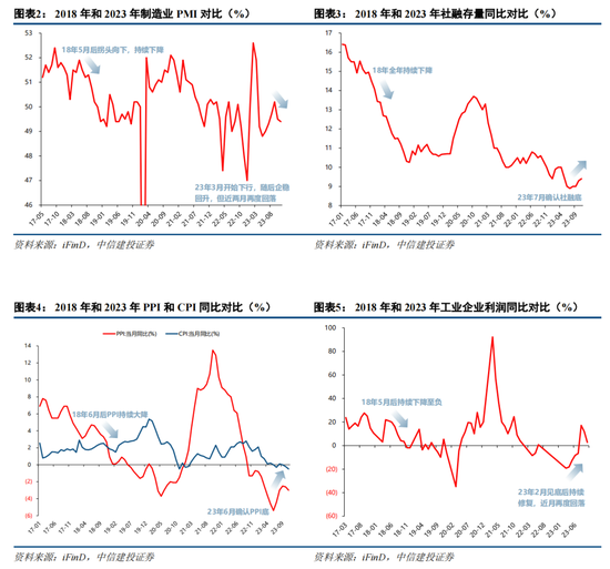 中信建投证券策略：2023年和2018年对比——似曾相识燕归来？