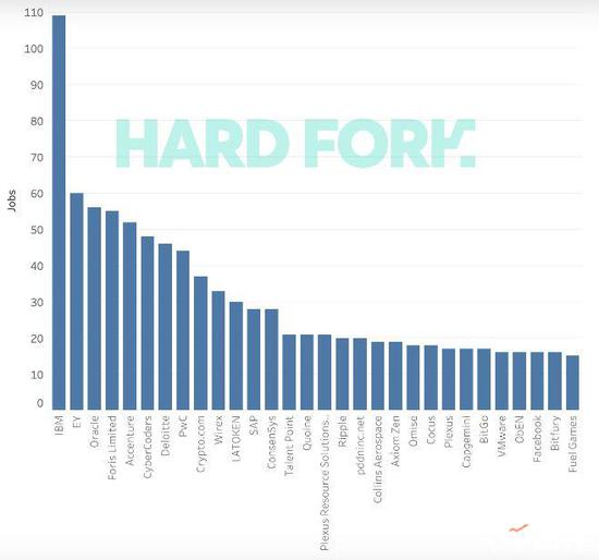 区块链人才招聘报告:IBM、甲骨文等求贤若渴
