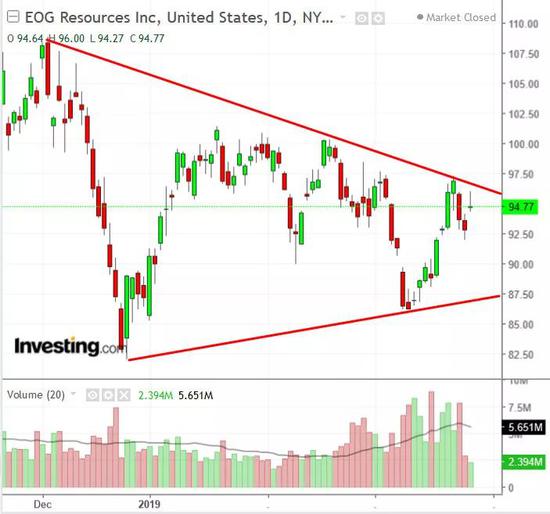 EOG Resources日线,行情来源:英为财情Investing.com