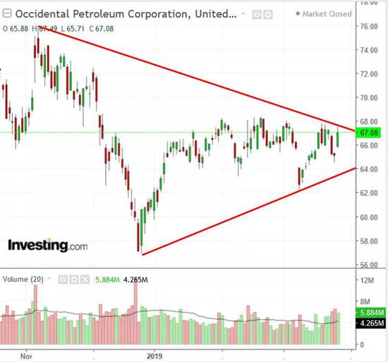 OXY chart,行情来源:英为财情Investing.com