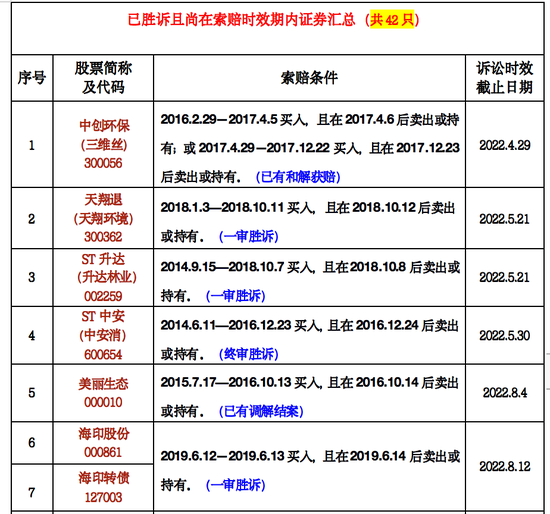 是一年3.15，律师列出199只可索赔证券名单！