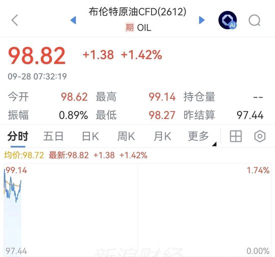 刚刚，油价开盘上涨！特朗普预计美伊几天内将重启谈判！伊朗：已为战事重开做好准备！