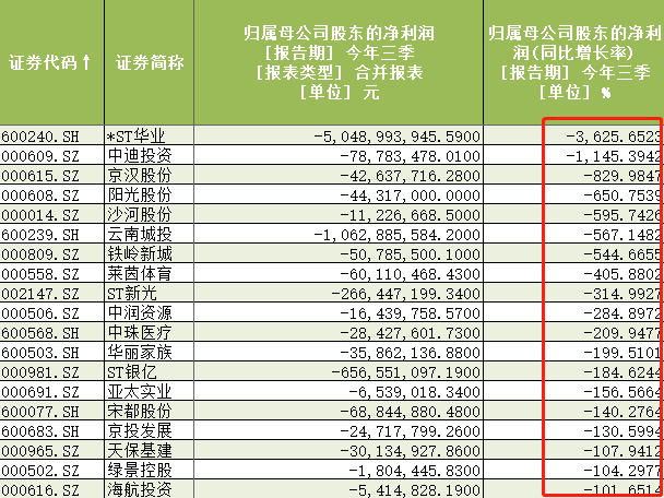 前三季度利润率下滑超过100%A股上市公司一览