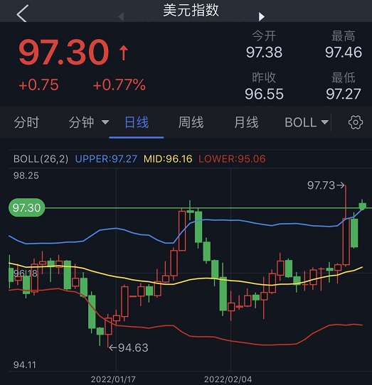 (美元指数日线图 来源:FX168)