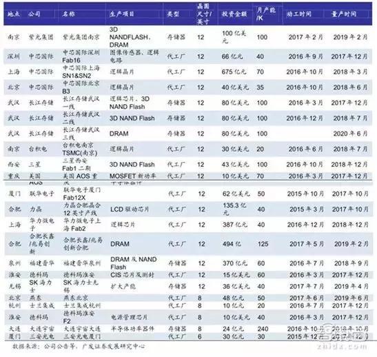 目前国内在建的22座晶圆厂