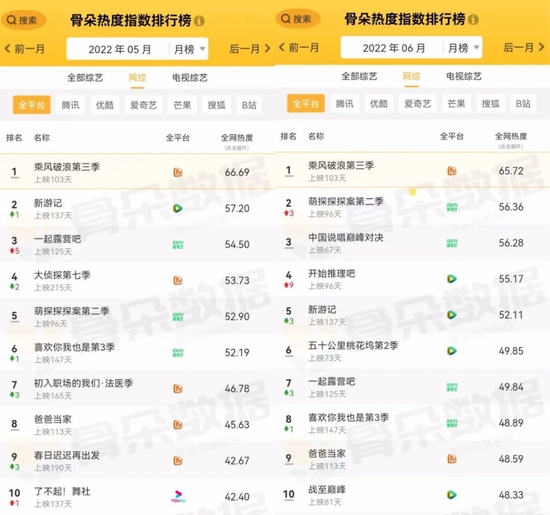 （骨朵热度指数5月、6月网综排行榜）