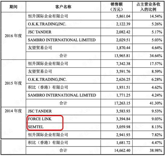 账上现金1.26亿，拿8000万再跨界光伏！专注“转型”的实丰文化：股东减持1.27亿，增持12.6万