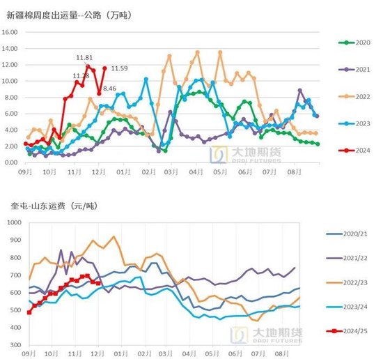 大地期货棉花半年报:“加关税”预期下的“危”与“机” 第38张 大地期货棉花半年报:“加关税”预期下的“危”与“机” 第38张