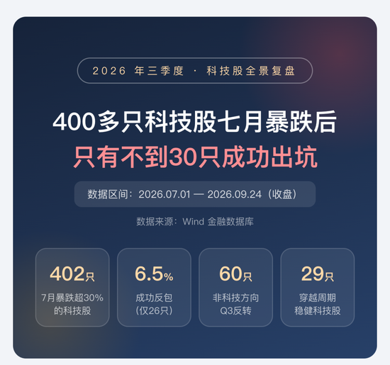 喊了2个月的“科技反弹”,结果竟是这样 | 一图看懂