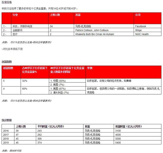 《2019胡润全球少壮派白手起家富豪榜》
