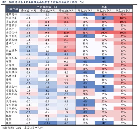 东吴策略:美联储降息落地后 A股买什么? 第3张 东吴策略:美联储降息落地后 A股买什么? 第3张