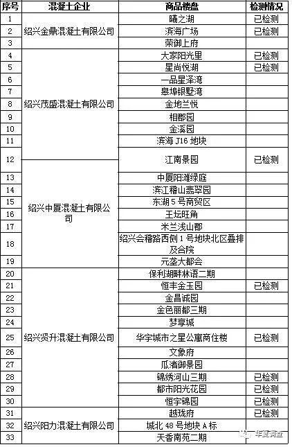 所涉混凝土企业及商品楼盘名单