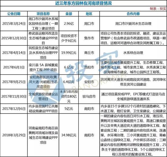 东方园林年内29亿债券到期