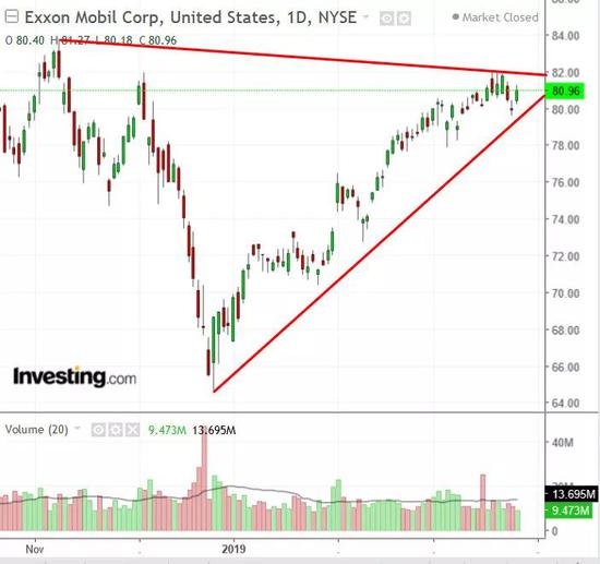 XOM 日线,行情来源:英为财情Investing.com