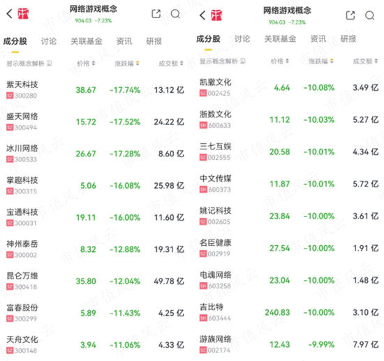 游戏行业“地震”，游戏ETF跌停，发生了什么？