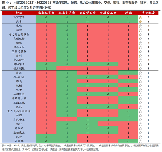 民生策略:主动偏股基金继续抄底部分消费科技新能源 同时开始买入煤炭石化等周期板块