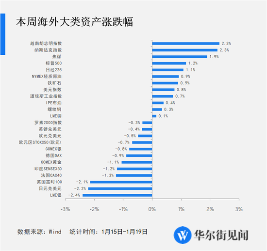 海外大类资产周报：越南股指涨超纳指，日元跌幅超黄金