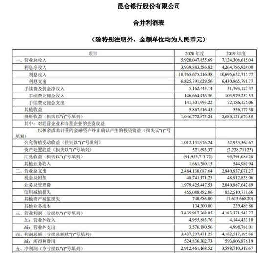 公款买茅台送礼!昆仑银行一原分行长遭撤职 去年营收、净利润双降