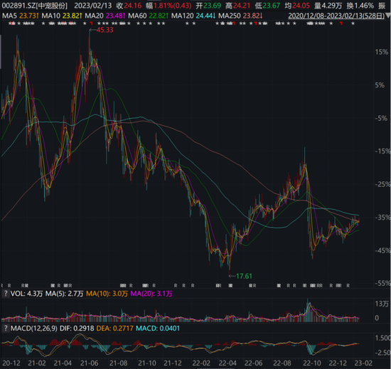 底部加仓，葛卫东罕见以这种方式现身，他妹妹却退出了！