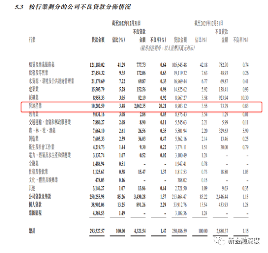 5300亿贵州银行贷款规模增至2900多亿，不良攀升房地产贷款不良率达20%