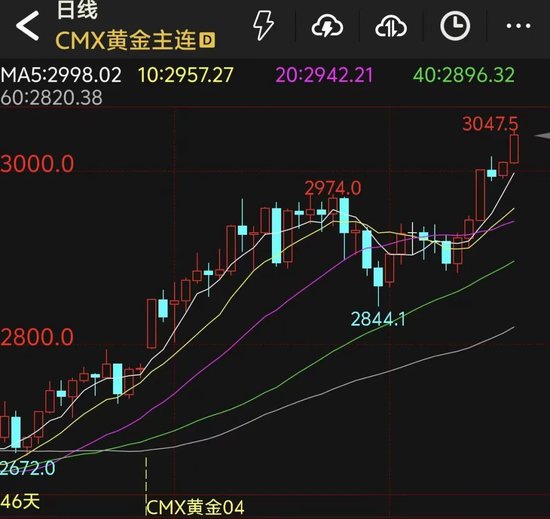 再创新高！5个交易日涨逾100美元/盎司，还能买黄金吗？  第3张