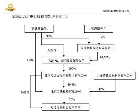 王健林,“割肉”偿债?