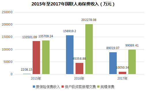 2015年至2017年国联人寿保费收入（万元）