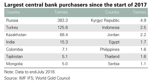 WGC认为，各国央行增持黄金，背后主要有三大原因。
