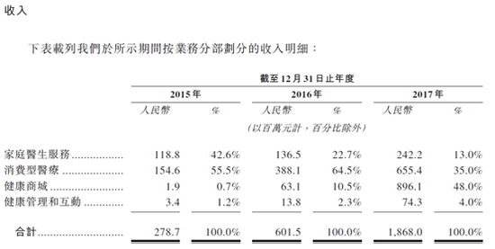 资料来源：招股书，华盛资本证券