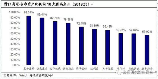 3.2.2     并购项目与金额增多是医药行业高商誉的主要原因