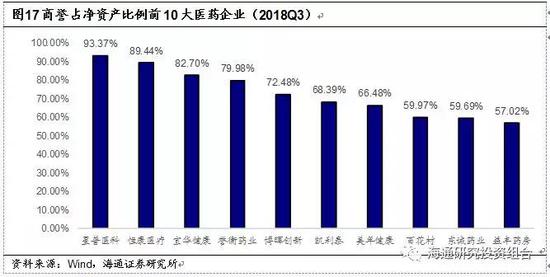 3.2.2 并购项目与金额增多是医药行业高商誉的主要原因