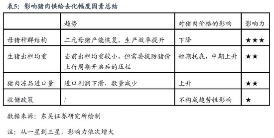 东吴证券:本轮“猪周期”于2022年4月开启 此后会出现“二次探底”
