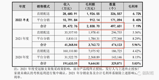 建发致新IPO：集采影响下利润难增长，现金流“捉襟见肘”半数募资补流