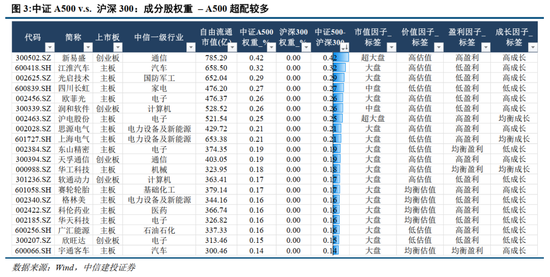 中信建投：中证A500相对沪深300在超配什么？-第4张图片-保险知识网