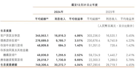 拆解哈尔滨银行2024年报:不良贷款超100亿元,消费贷业务突出