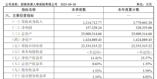 招商信诺：电销违规、转型遇坎，新掌舵人王颖能否平衡短长业绩？