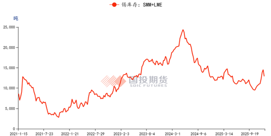 【点石成金】锡：高位加速，警惕价量波动
