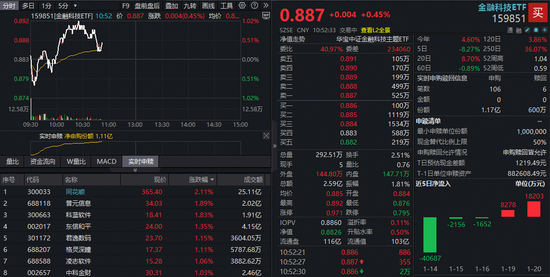净利最高超32亿元！年报业绩超预期催化，同花顺涨超2%！金融科技ETF（159851）盘中吸金超1亿份！