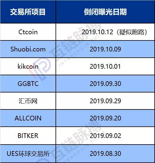(2019年8—9月开张或跑路买卖所统计)